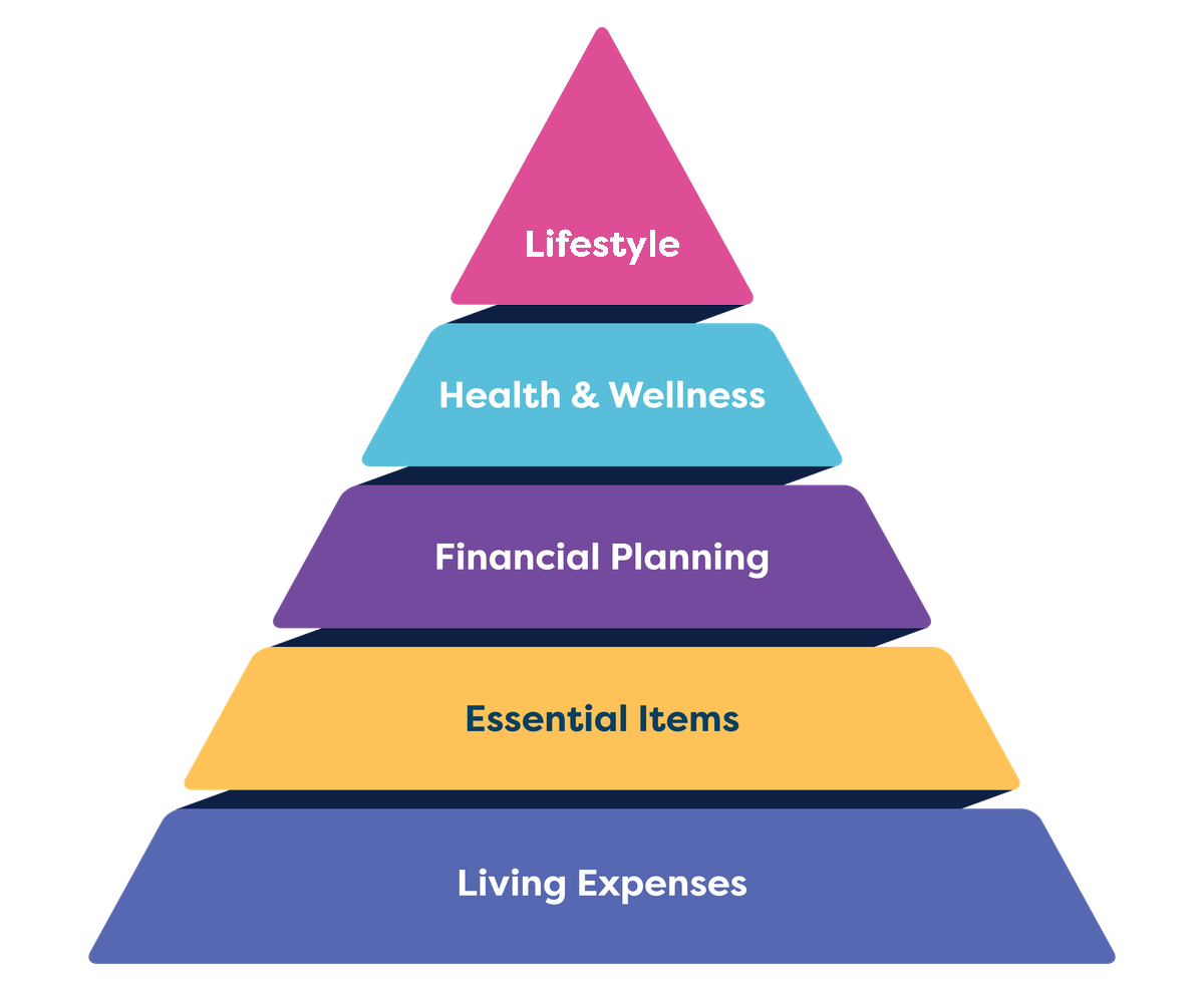 The 1Team value pyramid: Lifestyle, Health & Wellness, Financial Planning, Essential Items, Living Expenses